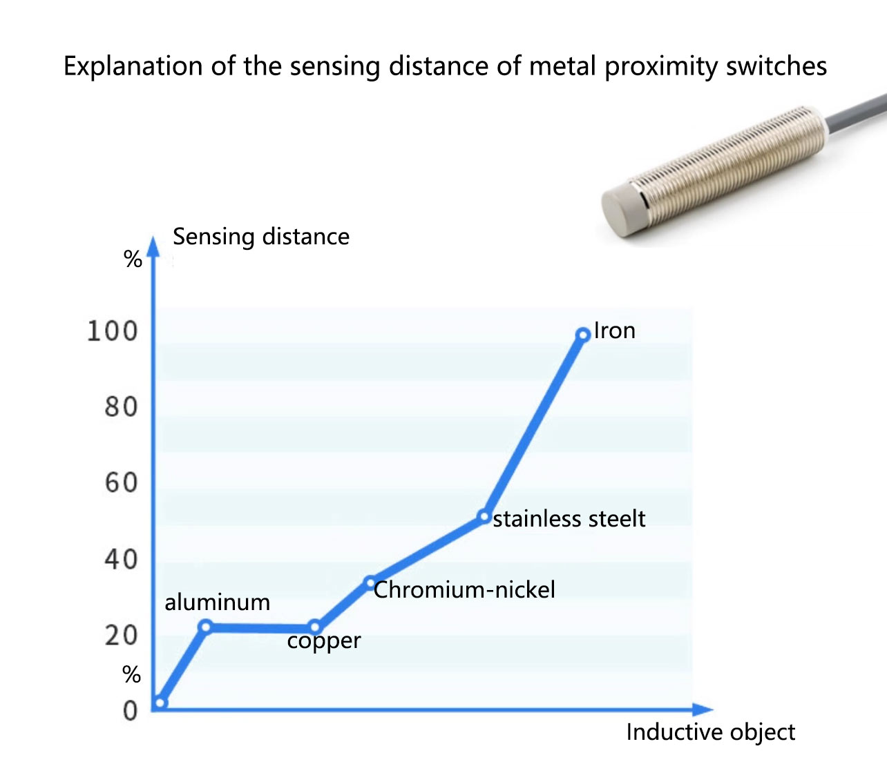Sensing Distance of Metal Proximity Switches